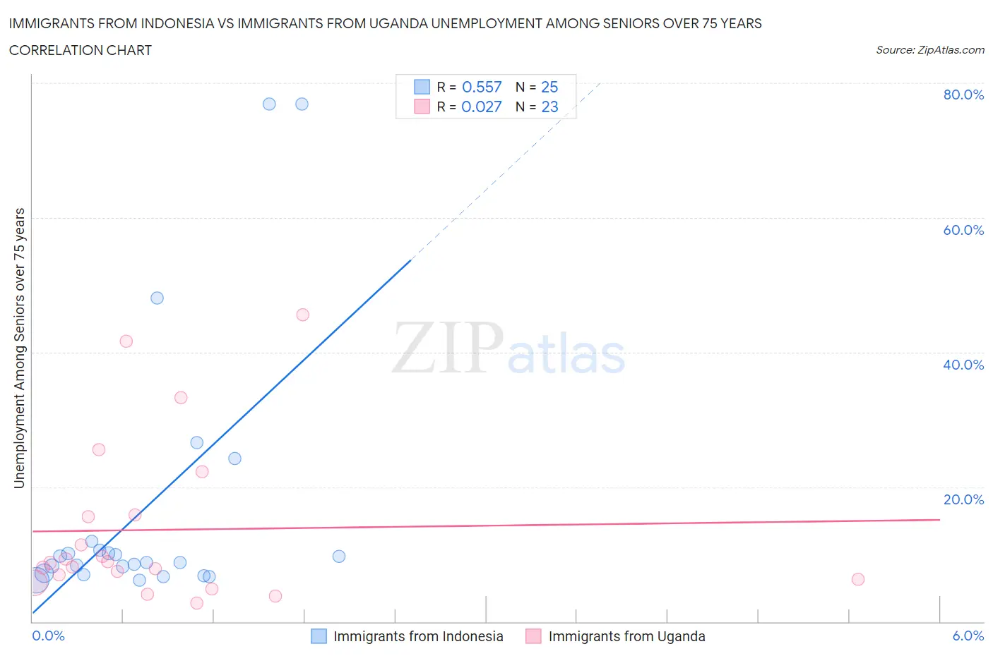 Immigrants from Indonesia vs Immigrants from Uganda Unemployment Among Seniors over 75 years