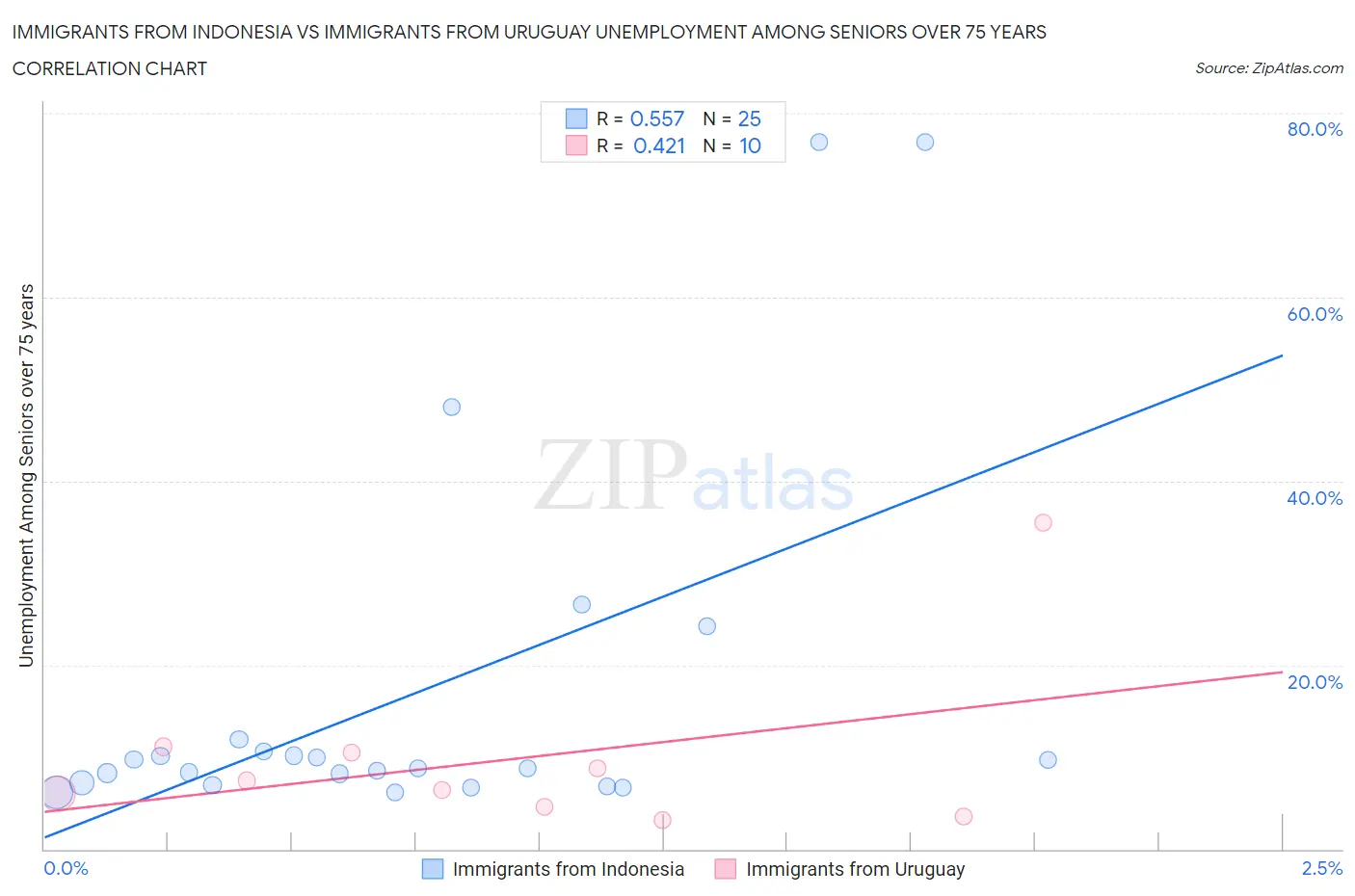 Immigrants from Indonesia vs Immigrants from Uruguay Unemployment Among Seniors over 75 years