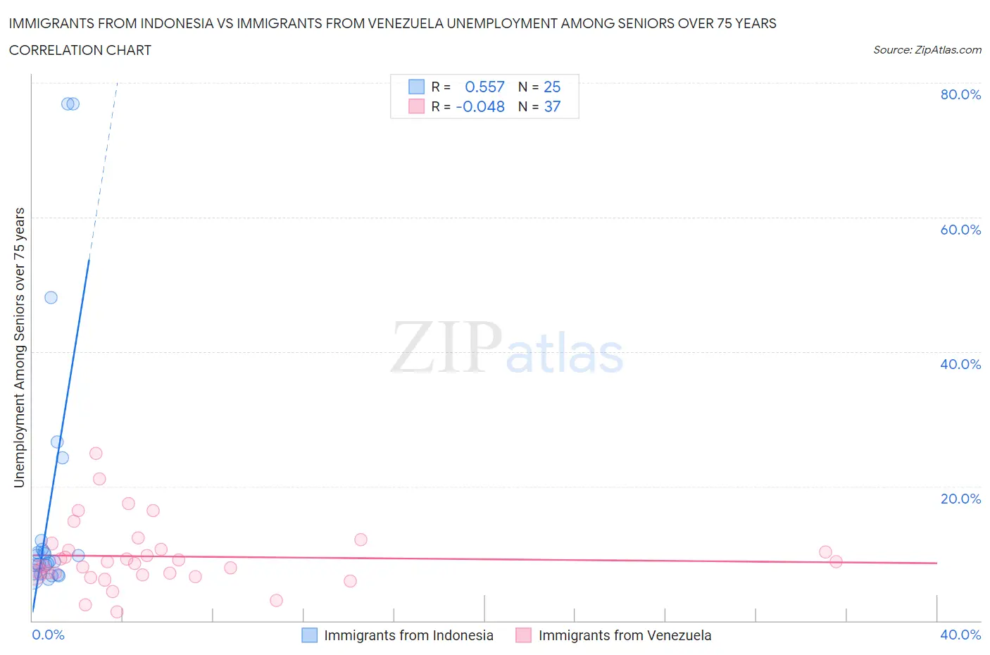 Immigrants from Indonesia vs Immigrants from Venezuela Unemployment Among Seniors over 75 years
