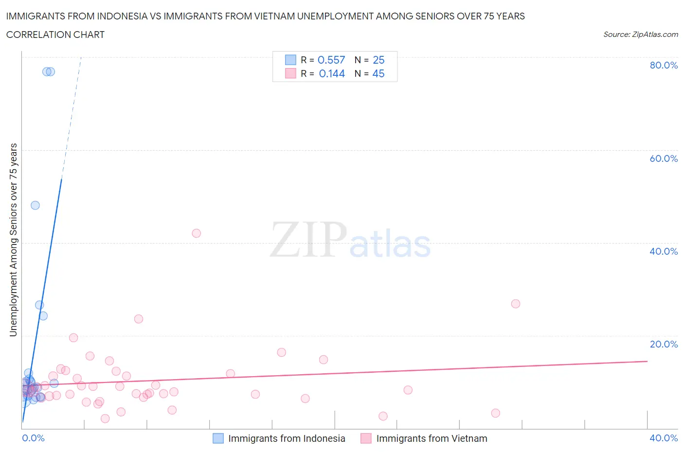 Immigrants from Indonesia vs Immigrants from Vietnam Unemployment Among Seniors over 75 years