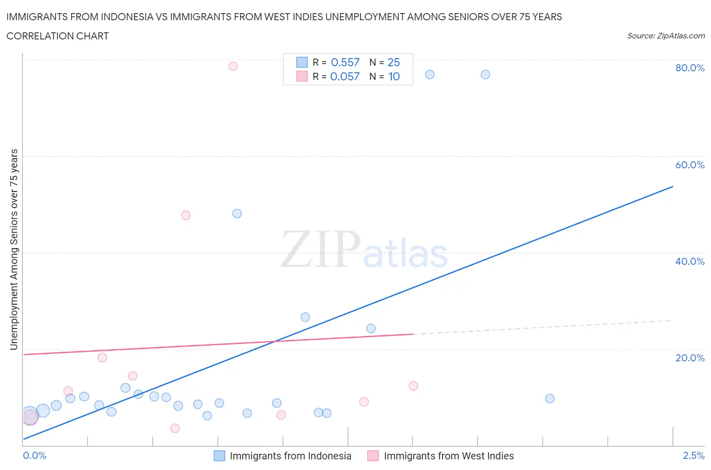 Immigrants from Indonesia vs Immigrants from West Indies Unemployment Among Seniors over 75 years