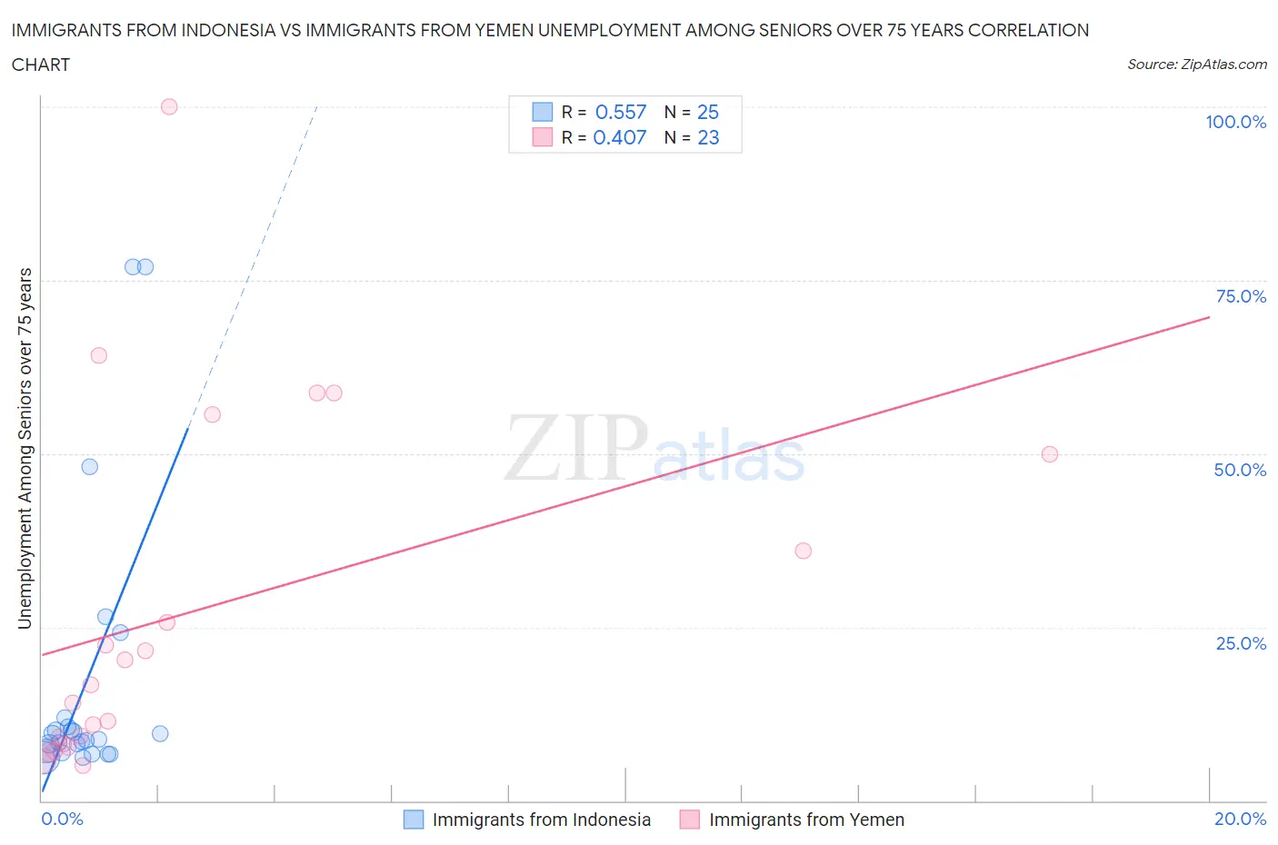 Immigrants from Indonesia vs Immigrants from Yemen Unemployment Among Seniors over 75 years