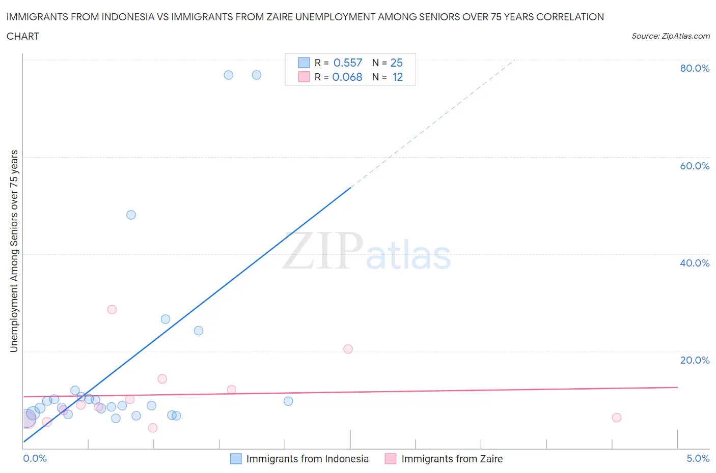 Immigrants from Indonesia vs Immigrants from Zaire Unemployment Among Seniors over 75 years