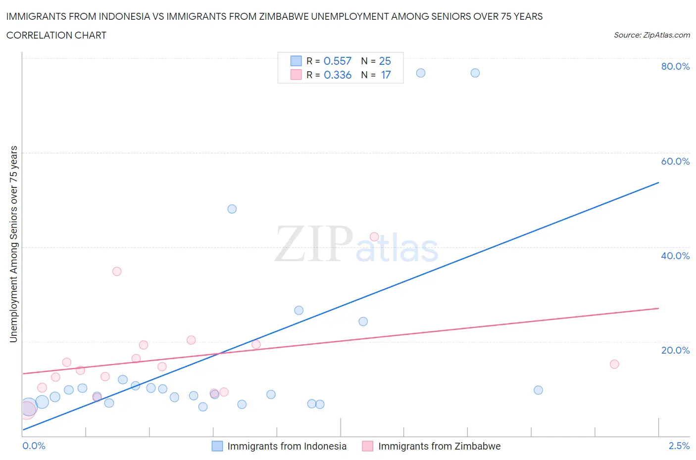 Immigrants from Indonesia vs Immigrants from Zimbabwe Unemployment Among Seniors over 75 years