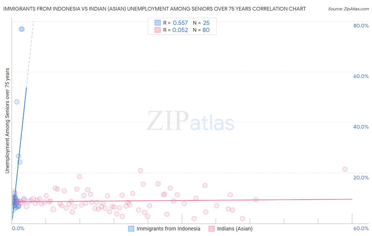 Immigrants from Indonesia vs Indian (Asian) Unemployment Among Seniors over 75 years