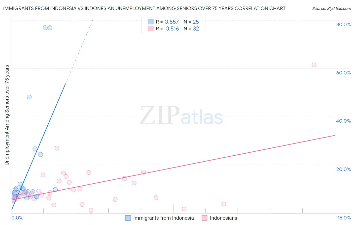 Immigrants from Indonesia vs Indonesian Unemployment Among Seniors over 75 years