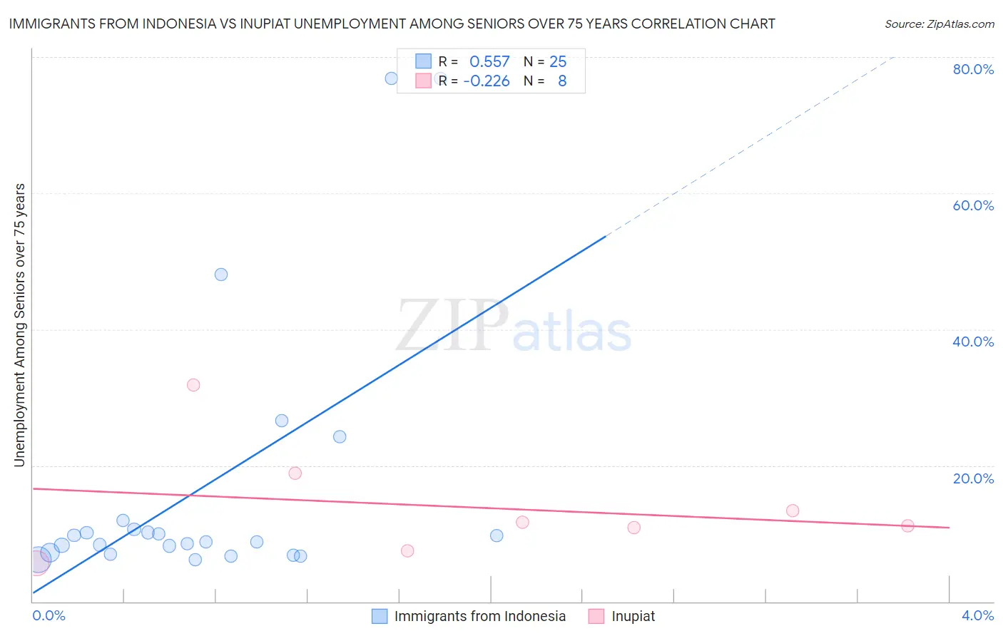 Immigrants from Indonesia vs Inupiat Unemployment Among Seniors over 75 years