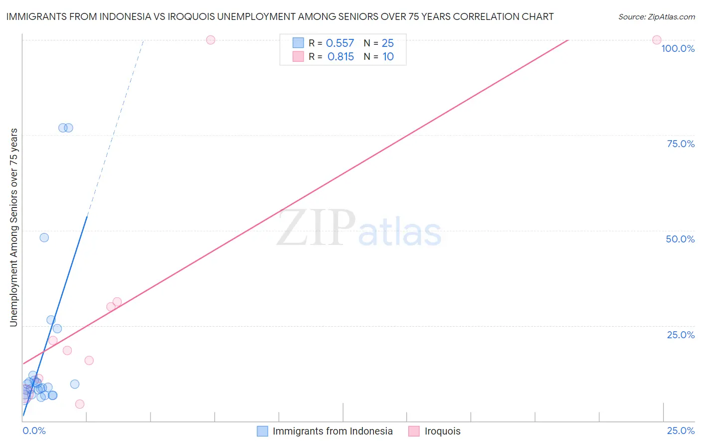 Immigrants from Indonesia vs Iroquois Unemployment Among Seniors over 75 years
