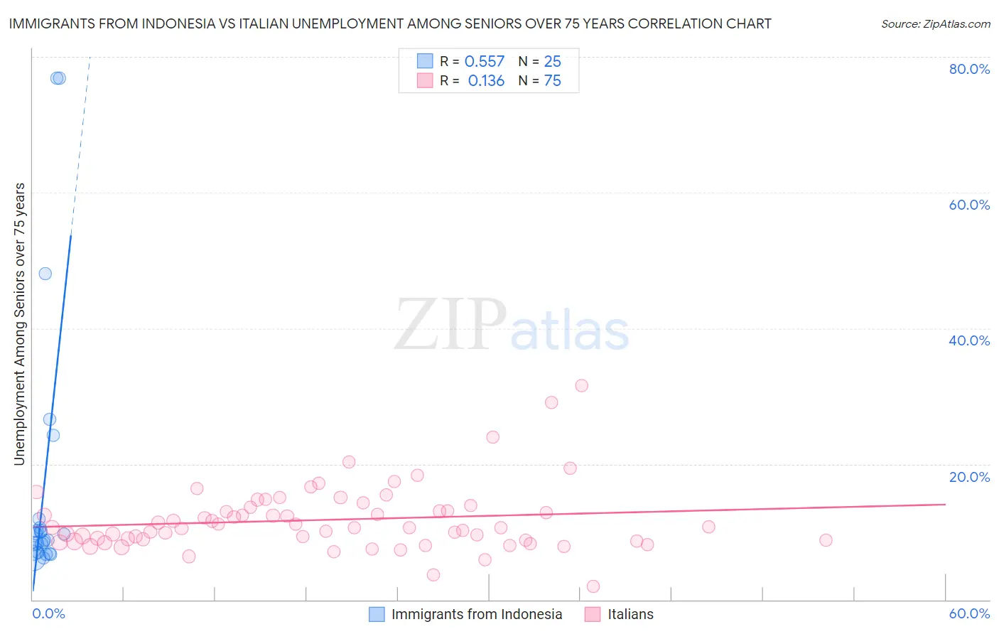 Immigrants from Indonesia vs Italian Unemployment Among Seniors over 75 years