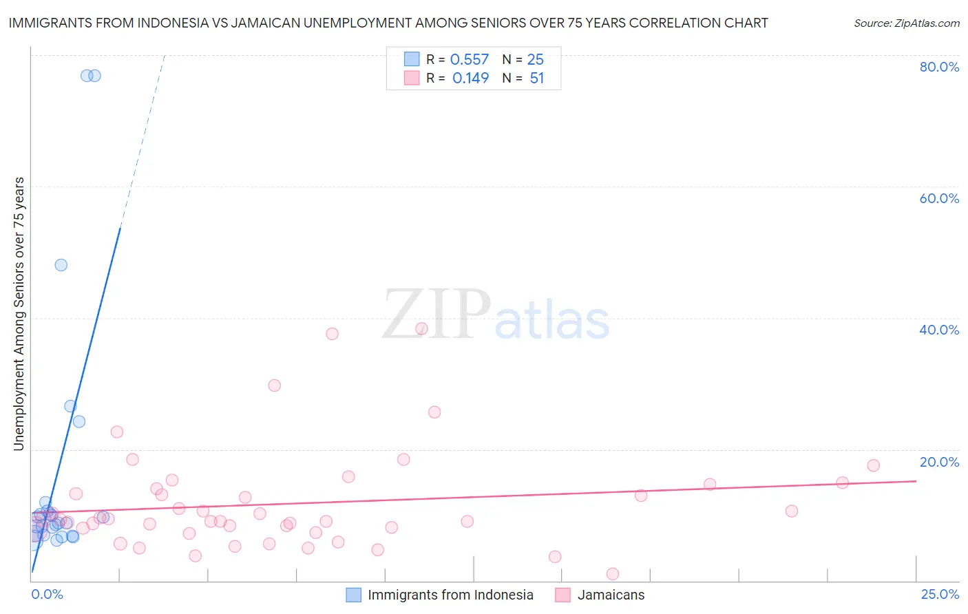 Immigrants from Indonesia vs Jamaican Unemployment Among Seniors over 75 years