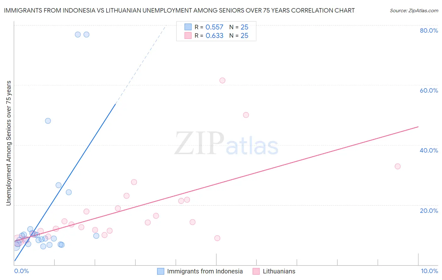 Immigrants from Indonesia vs Lithuanian Unemployment Among Seniors over 75 years