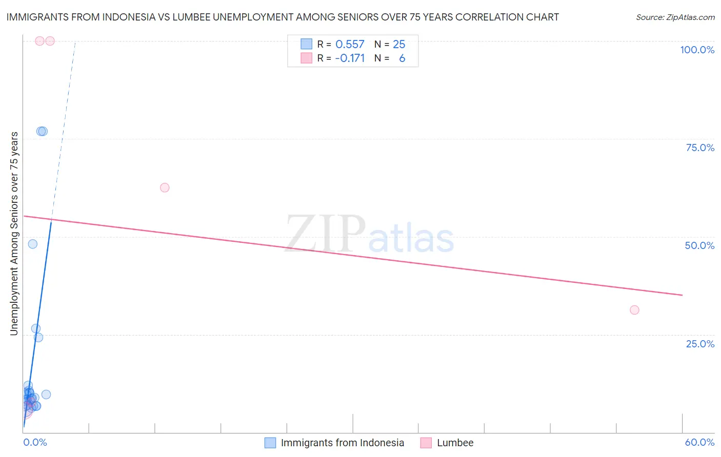 Immigrants from Indonesia vs Lumbee Unemployment Among Seniors over 75 years