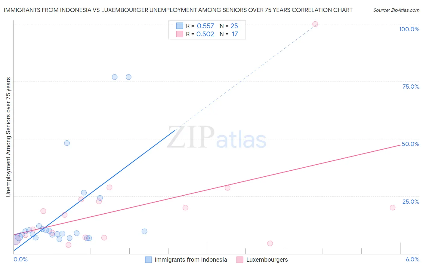Immigrants from Indonesia vs Luxembourger Unemployment Among Seniors over 75 years