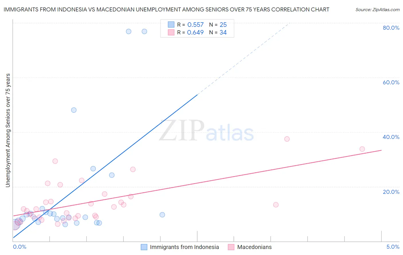 Immigrants from Indonesia vs Macedonian Unemployment Among Seniors over 75 years