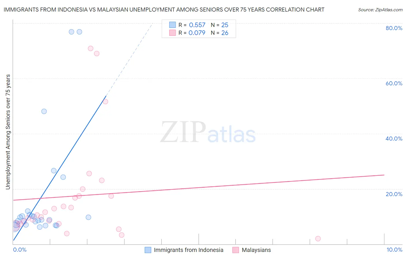 Immigrants from Indonesia vs Malaysian Unemployment Among Seniors over 75 years