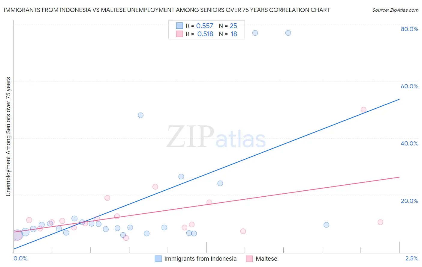 Immigrants from Indonesia vs Maltese Unemployment Among Seniors over 75 years