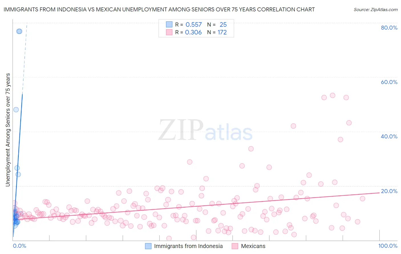 Immigrants from Indonesia vs Mexican Unemployment Among Seniors over 75 years