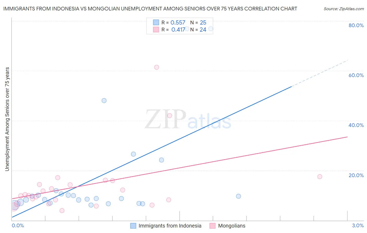Immigrants from Indonesia vs Mongolian Unemployment Among Seniors over 75 years