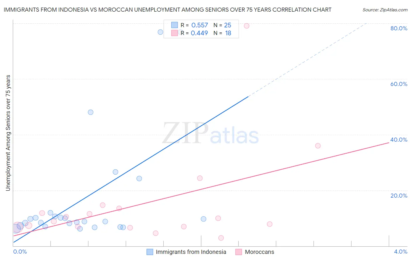 Immigrants from Indonesia vs Moroccan Unemployment Among Seniors over 75 years