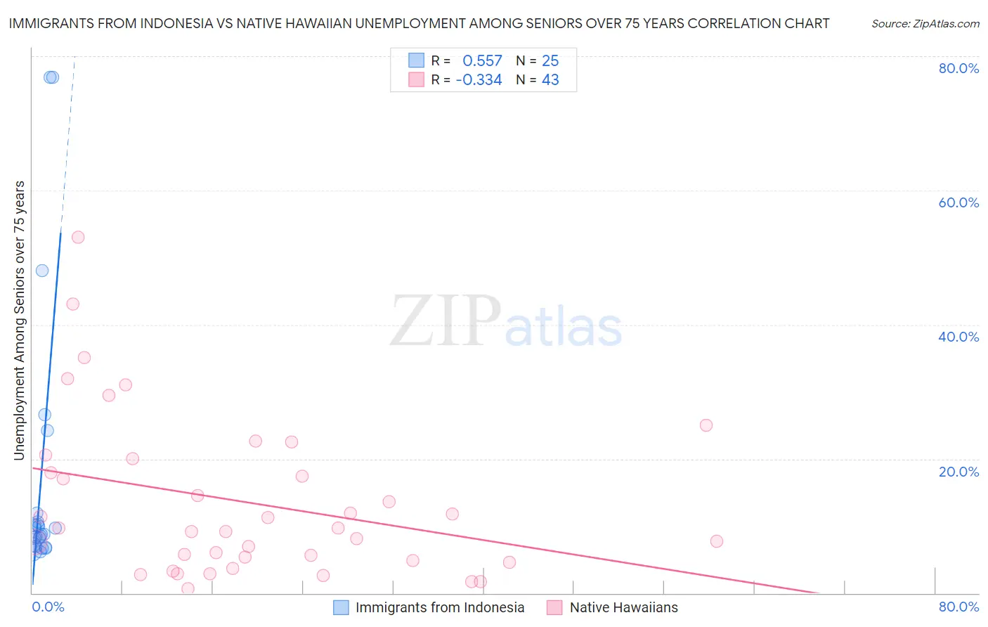 Immigrants from Indonesia vs Native Hawaiian Unemployment Among Seniors over 75 years