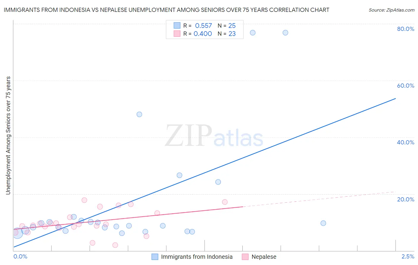 Immigrants from Indonesia vs Nepalese Unemployment Among Seniors over 75 years