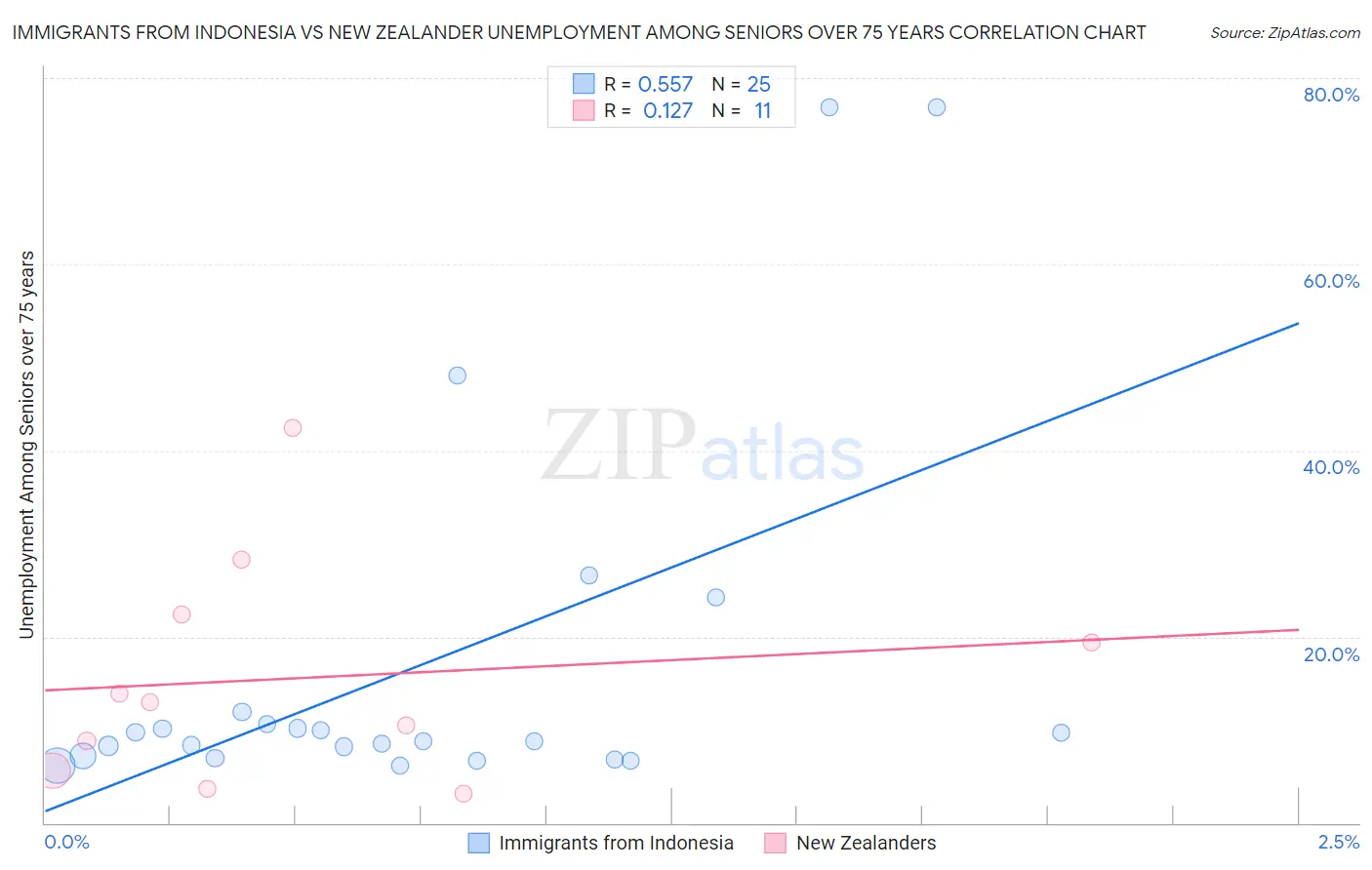 Immigrants from Indonesia vs New Zealander Unemployment Among Seniors over 75 years