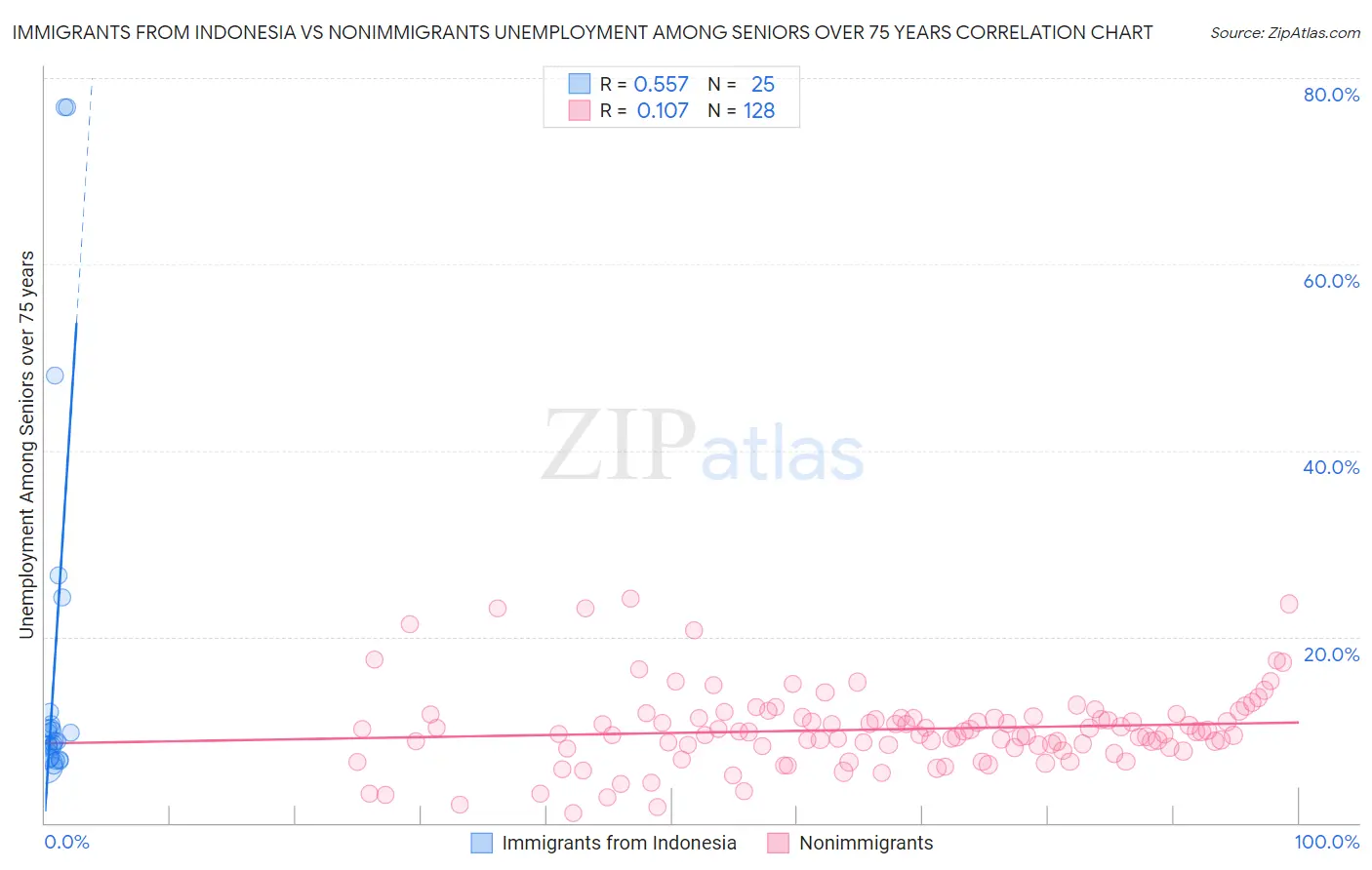 Immigrants from Indonesia vs Nonimmigrants Unemployment Among Seniors over 75 years