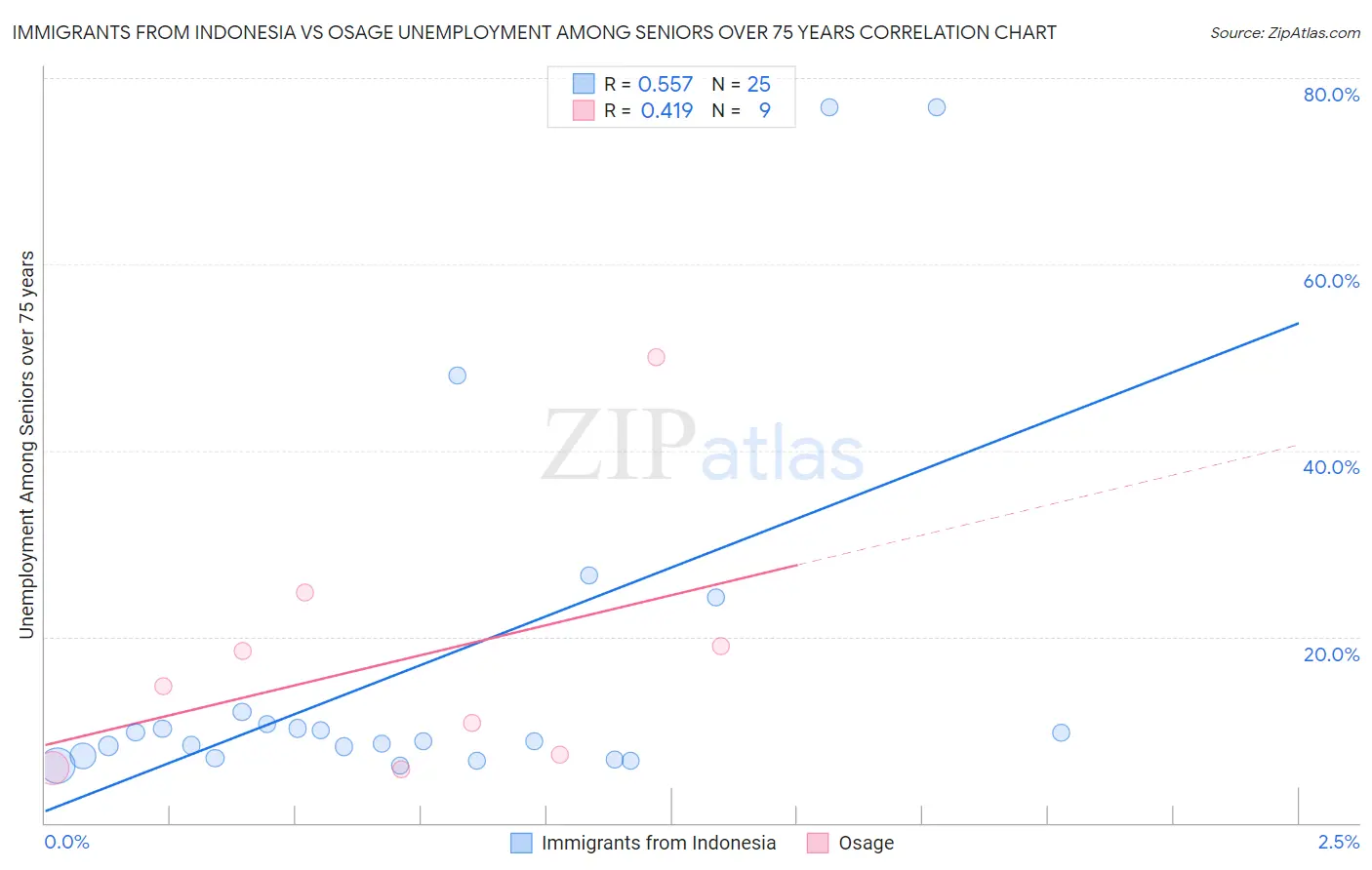 Immigrants from Indonesia vs Osage Unemployment Among Seniors over 75 years