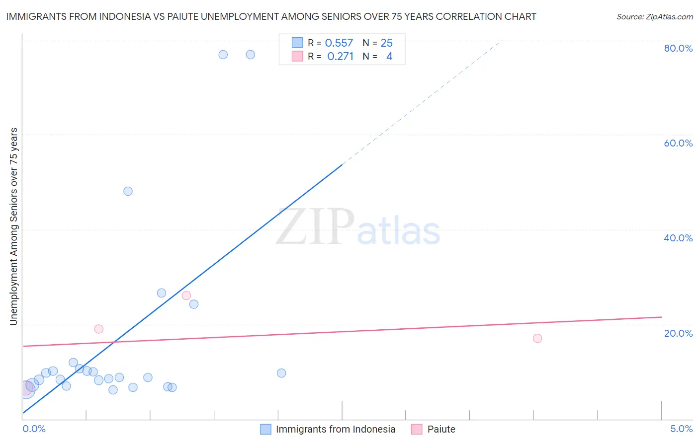 Immigrants from Indonesia vs Paiute Unemployment Among Seniors over 75 years