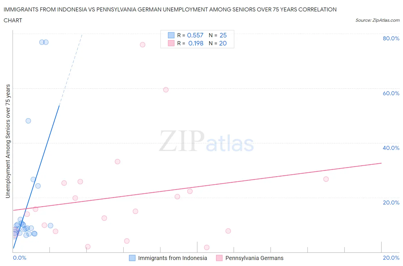 Immigrants from Indonesia vs Pennsylvania German Unemployment Among Seniors over 75 years