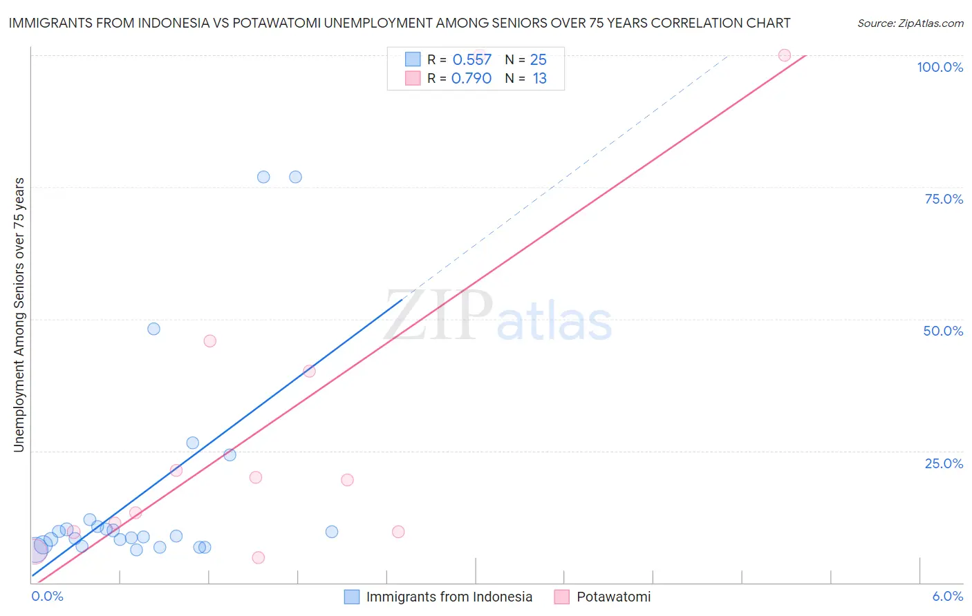 Immigrants from Indonesia vs Potawatomi Unemployment Among Seniors over 75 years
