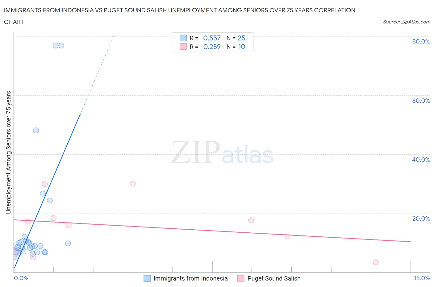 Immigrants from Indonesia vs Puget Sound Salish Unemployment Among Seniors over 75 years