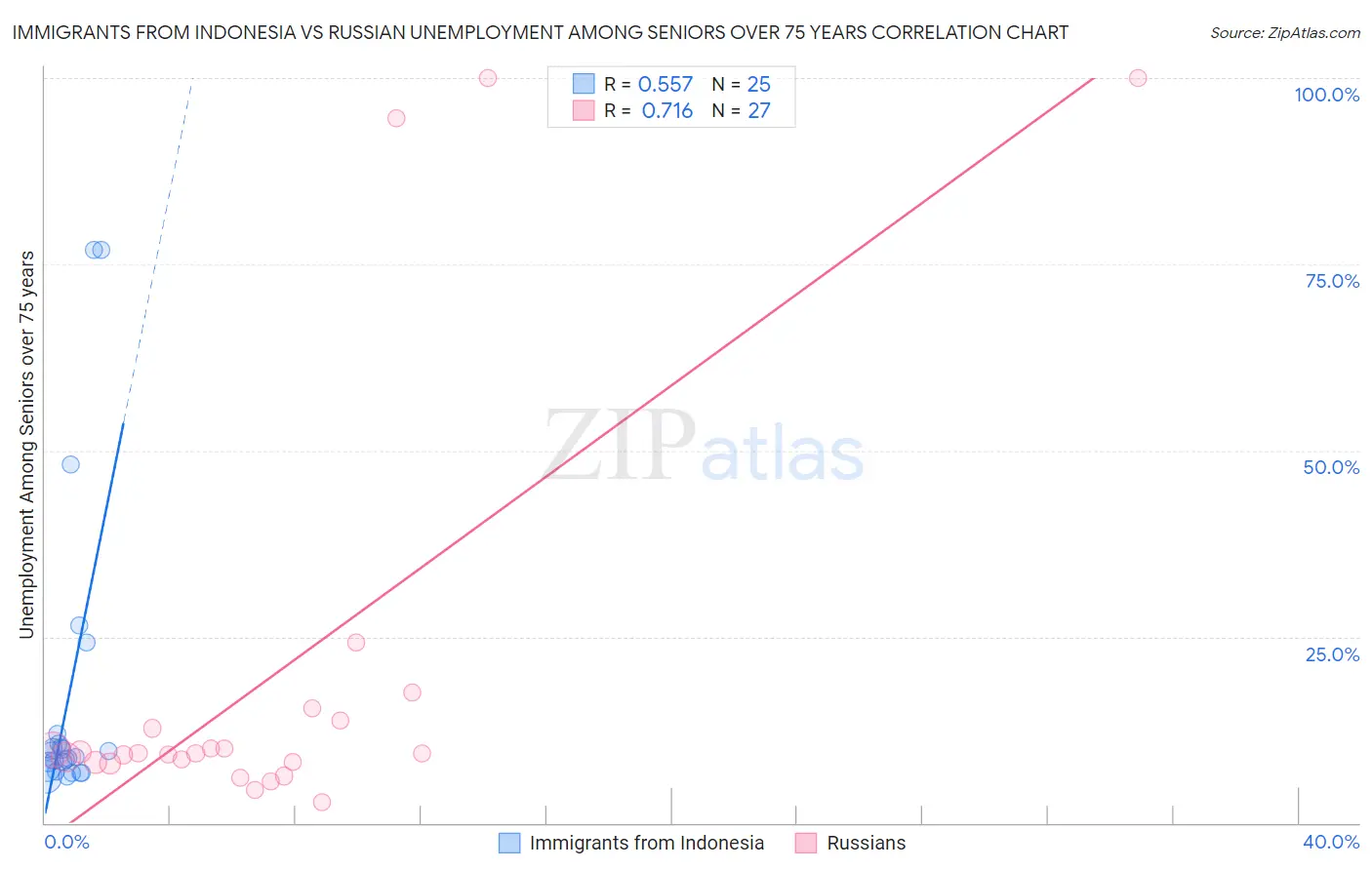 Immigrants from Indonesia vs Russian Unemployment Among Seniors over 75 years