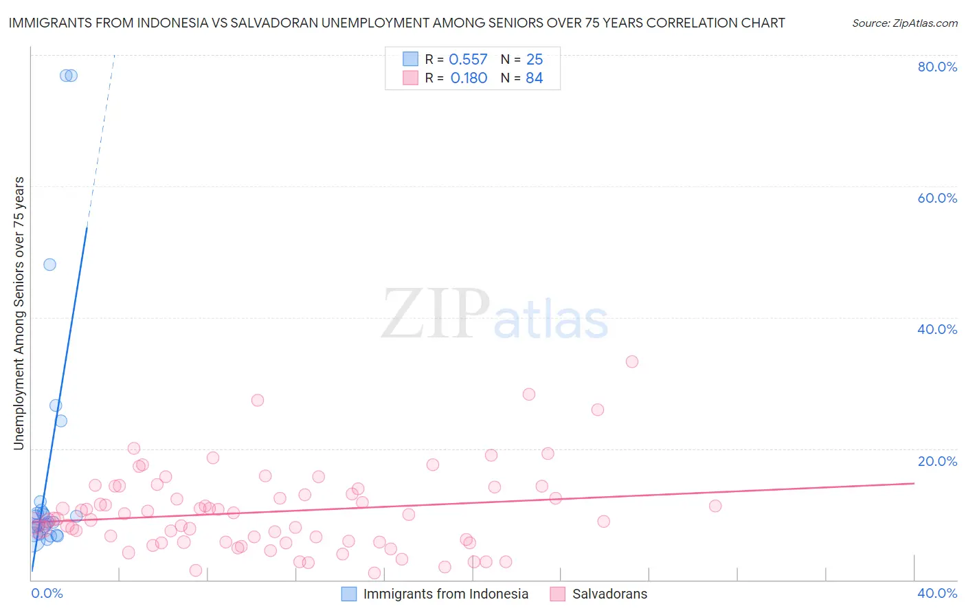 Immigrants from Indonesia vs Salvadoran Unemployment Among Seniors over 75 years