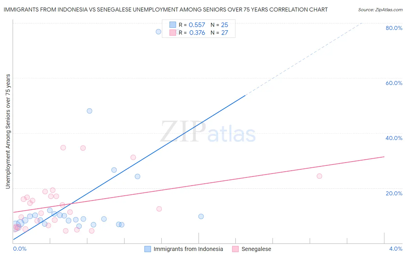 Immigrants from Indonesia vs Senegalese Unemployment Among Seniors over 75 years
