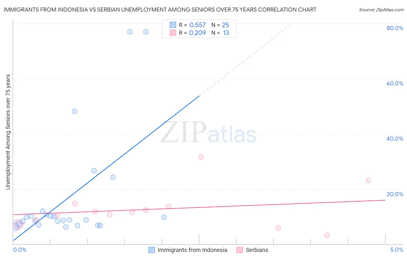 Immigrants from Indonesia vs Serbian Unemployment Among Seniors over 75 years