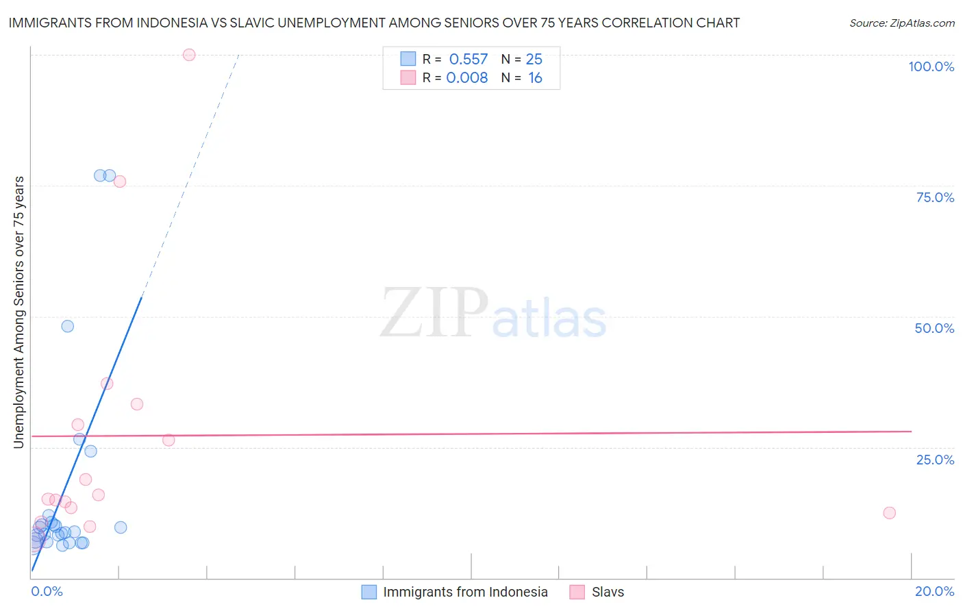 Immigrants from Indonesia vs Slavic Unemployment Among Seniors over 75 years