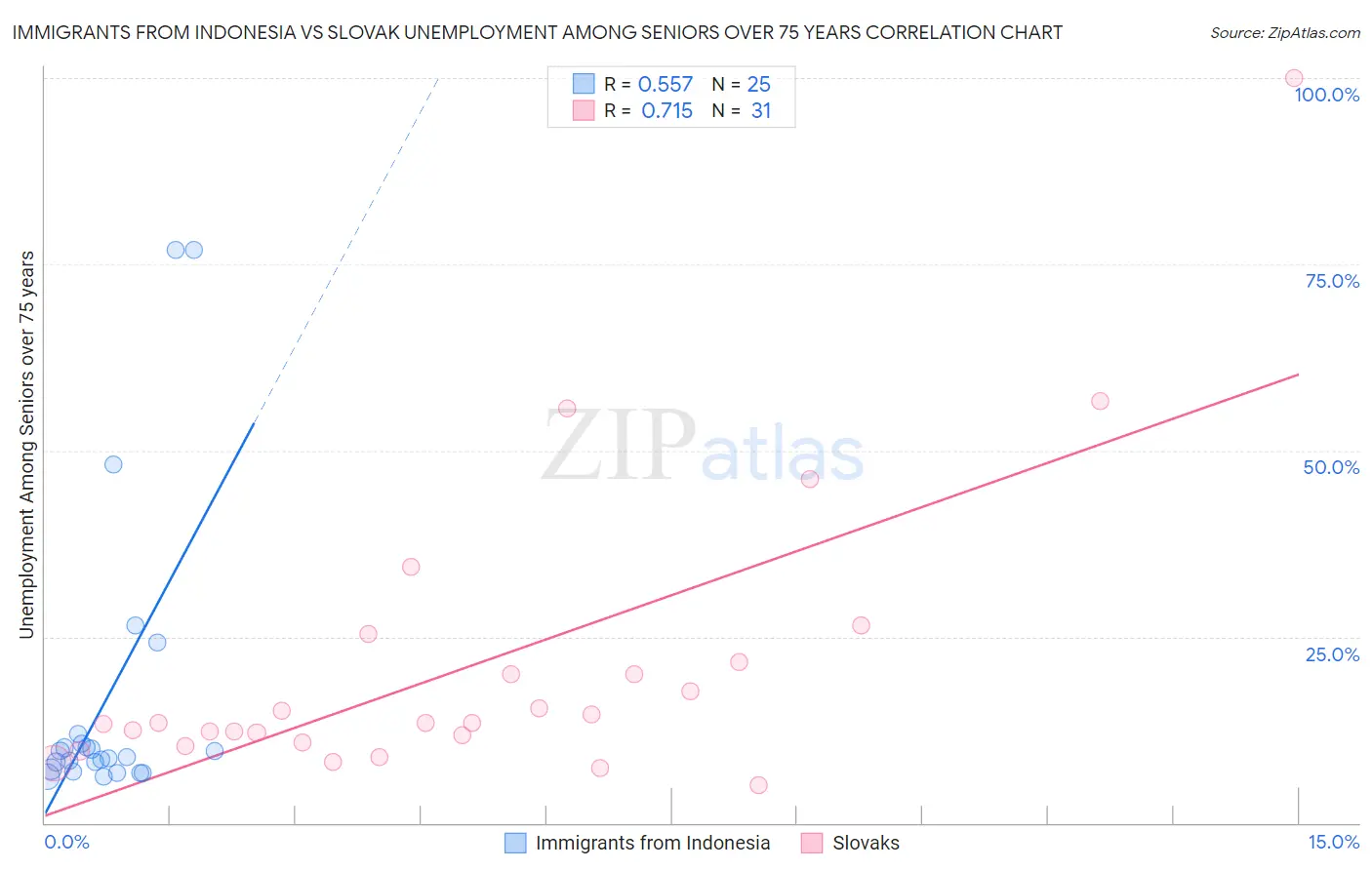 Immigrants from Indonesia vs Slovak Unemployment Among Seniors over 75 years