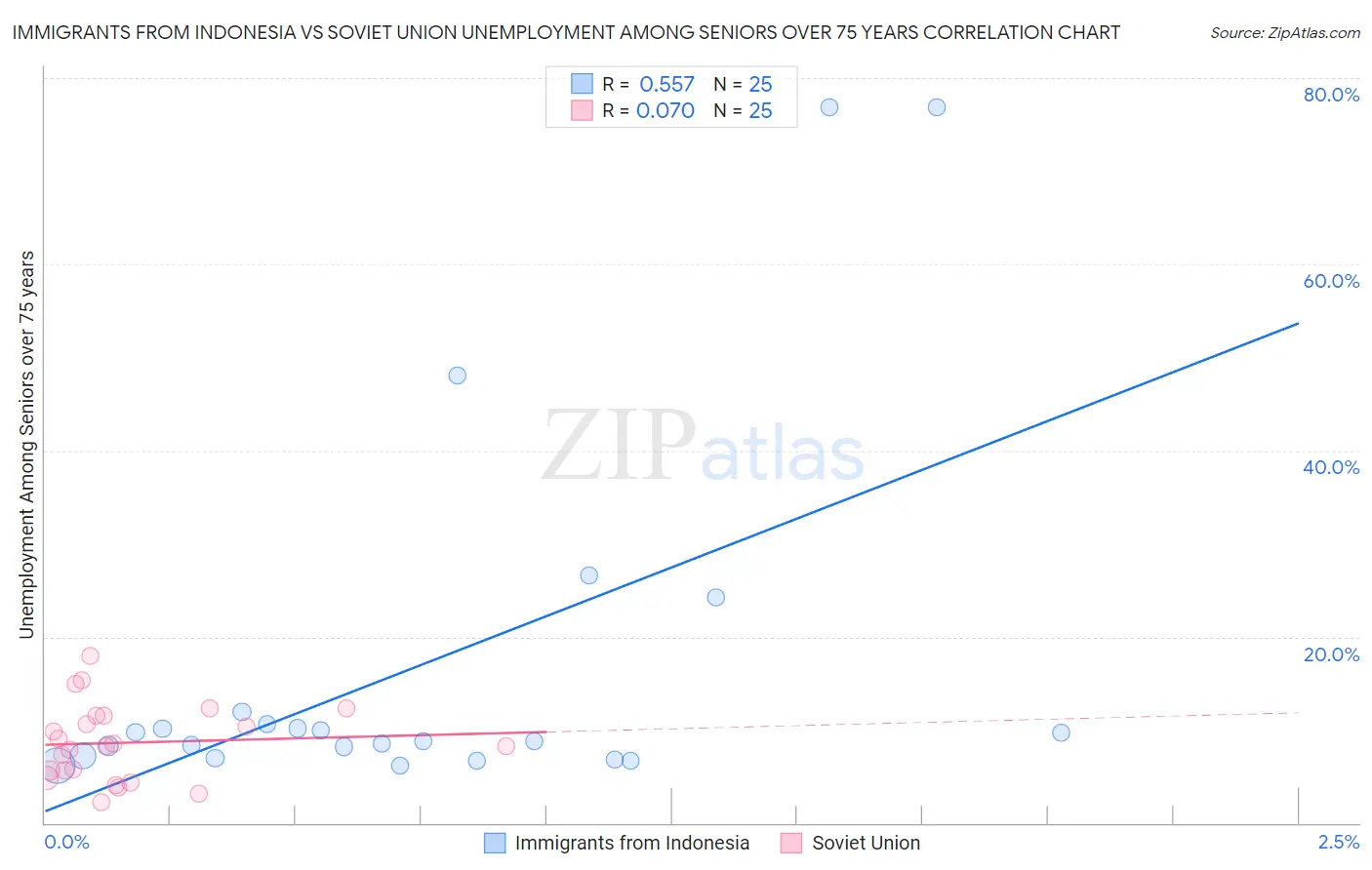 Immigrants from Indonesia vs Soviet Union Unemployment Among Seniors over 75 years