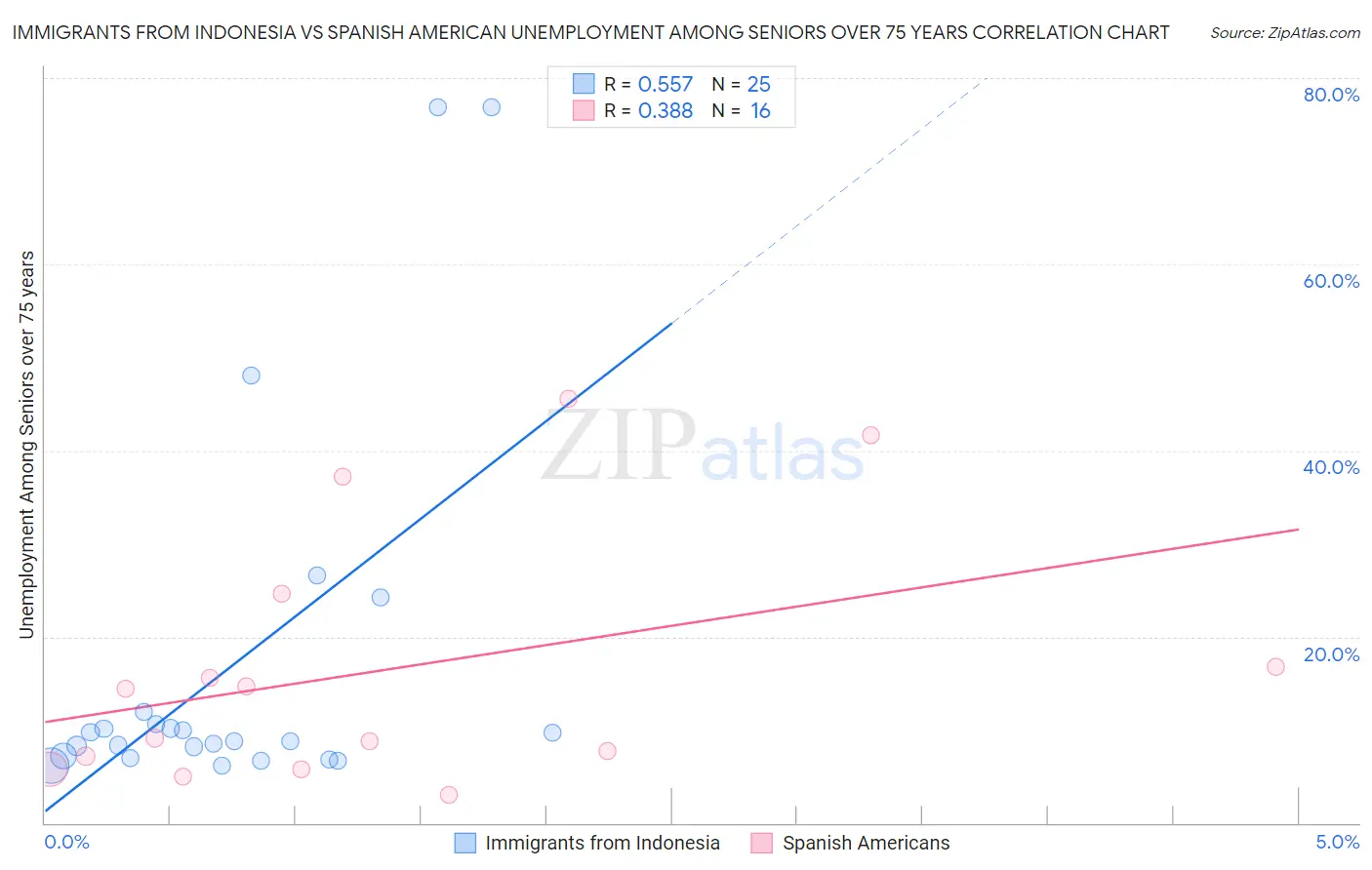Immigrants from Indonesia vs Spanish American Unemployment Among Seniors over 75 years