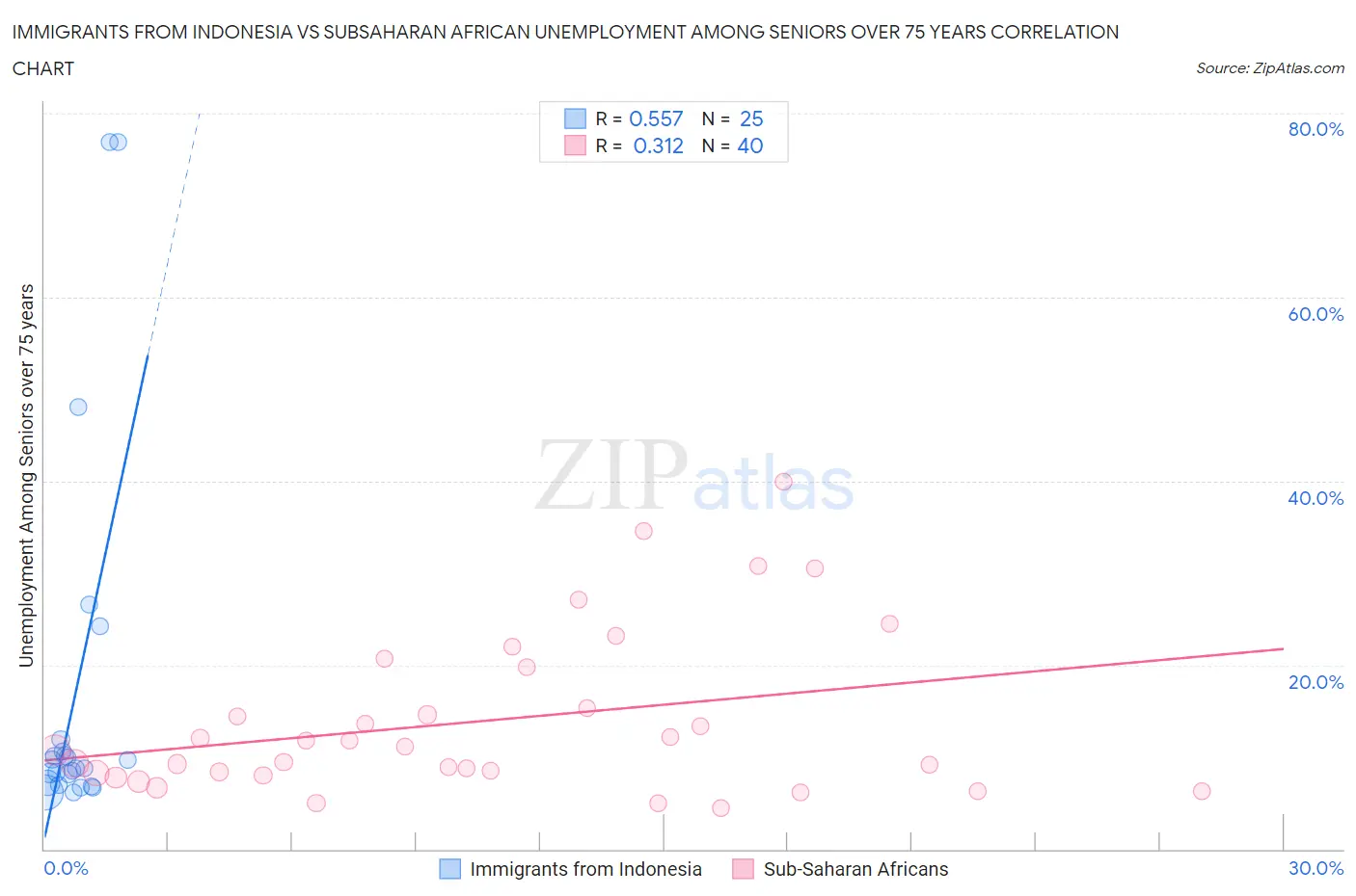 Immigrants from Indonesia vs Subsaharan African Unemployment Among Seniors over 75 years