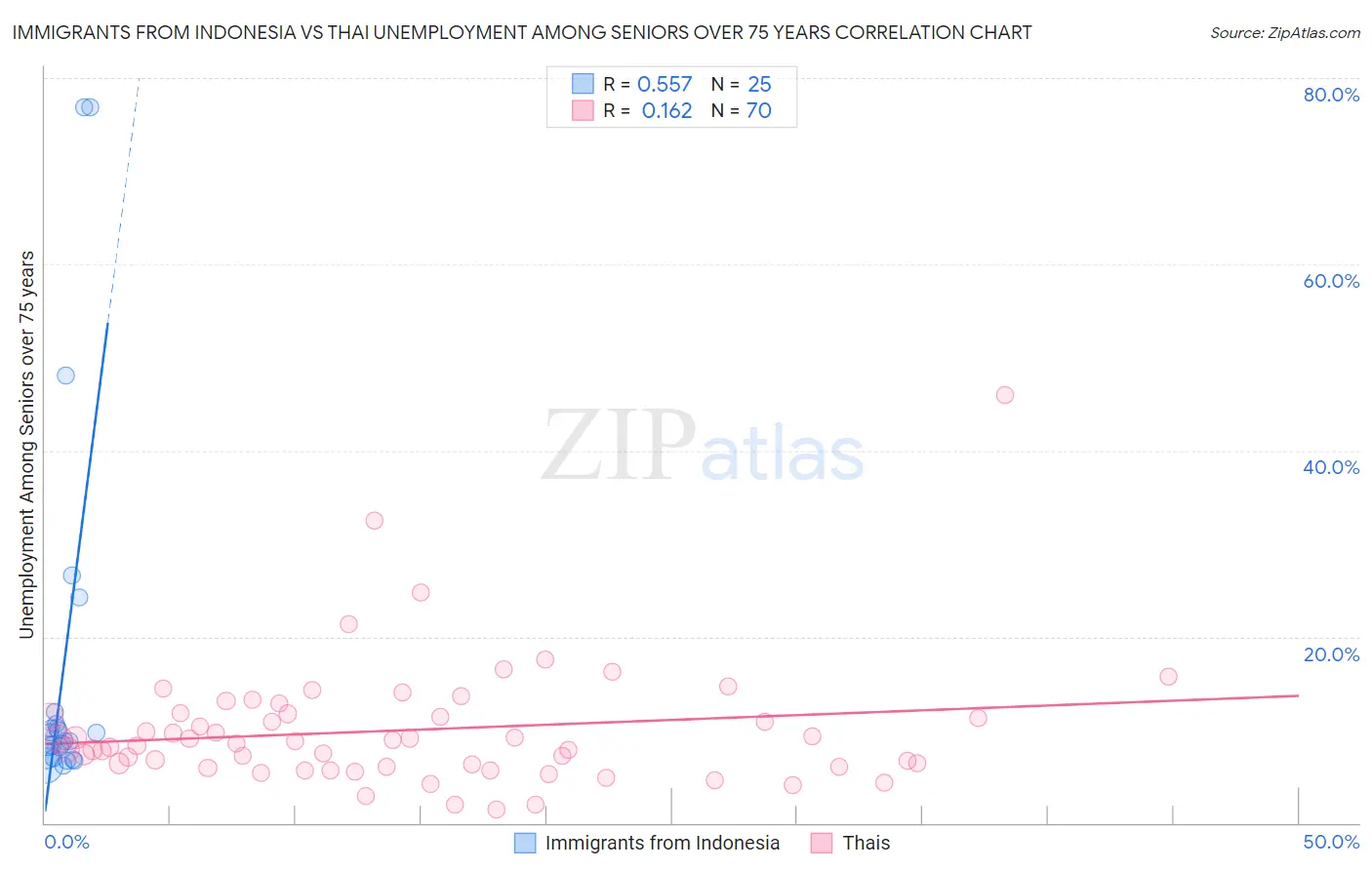 Immigrants from Indonesia vs Thai Unemployment Among Seniors over 75 years