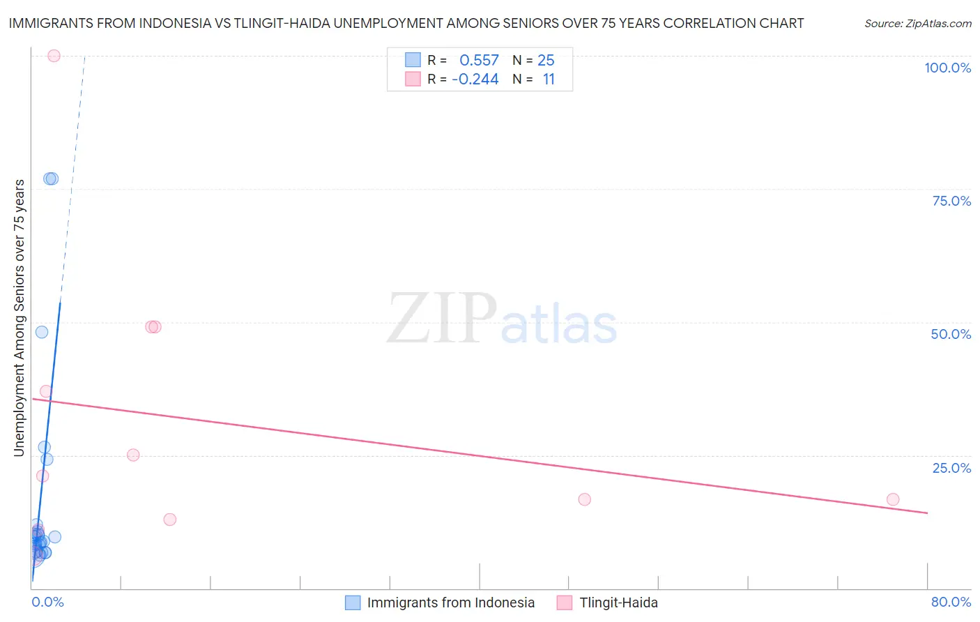 Immigrants from Indonesia vs Tlingit-Haida Unemployment Among Seniors over 75 years