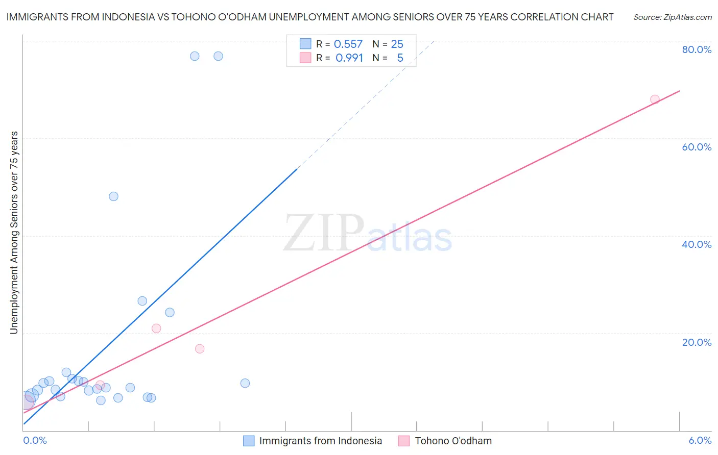 Immigrants from Indonesia vs Tohono O'odham Unemployment Among Seniors over 75 years