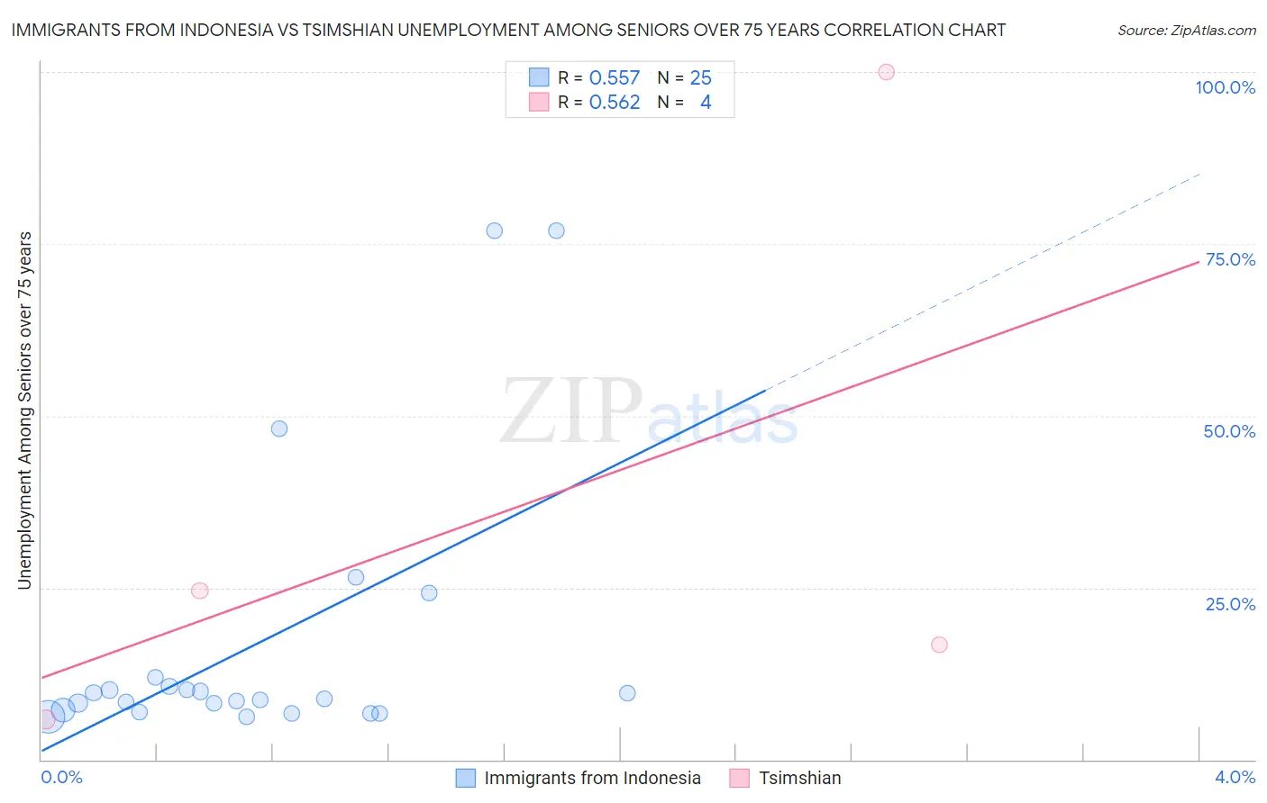 Immigrants from Indonesia vs Tsimshian Unemployment Among Seniors over 75 years