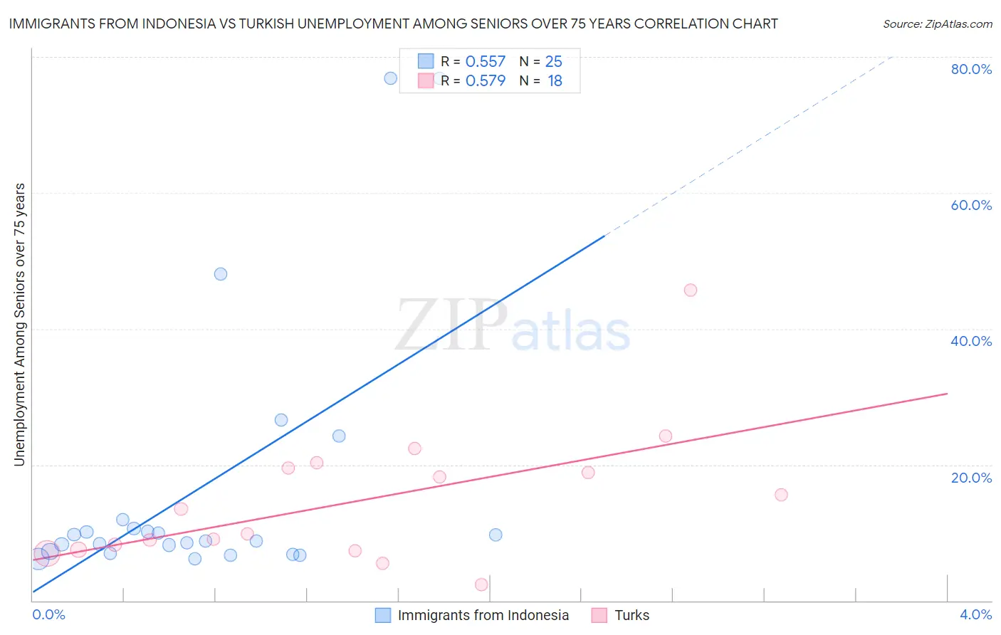Immigrants from Indonesia vs Turkish Unemployment Among Seniors over 75 years