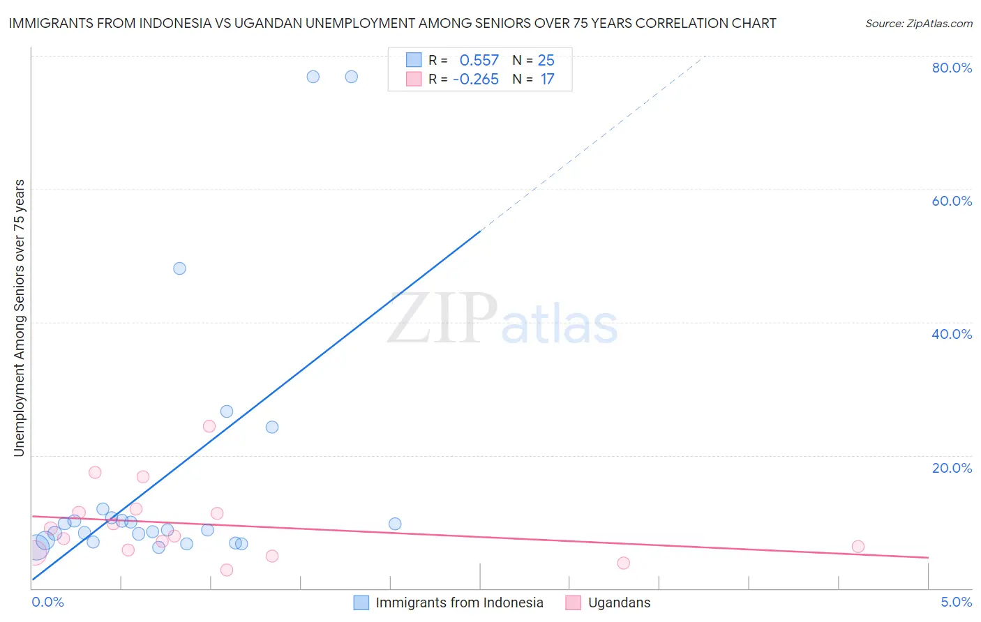 Immigrants from Indonesia vs Ugandan Unemployment Among Seniors over 75 years