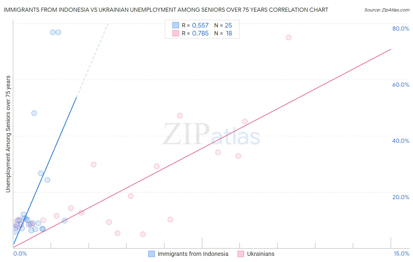 Immigrants from Indonesia vs Ukrainian Unemployment Among Seniors over 75 years