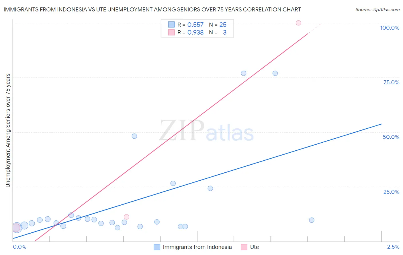 Immigrants from Indonesia vs Ute Unemployment Among Seniors over 75 years