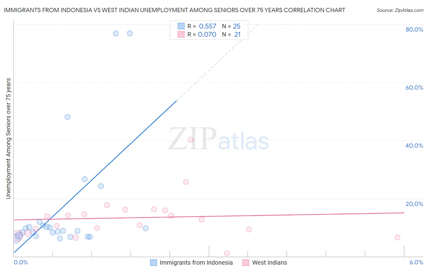 Immigrants from Indonesia vs West Indian Unemployment Among Seniors over 75 years